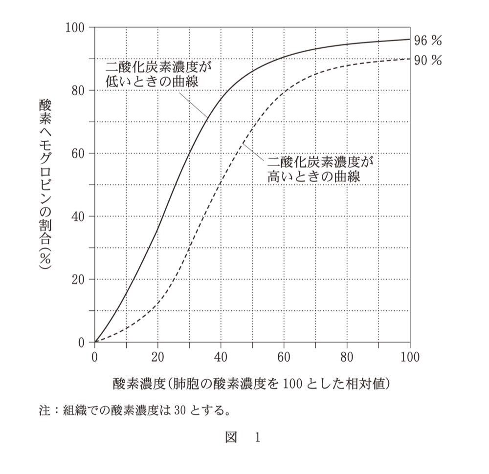 BK-PAST4-R6-OXYGEN-DISSOCIATIONの問題図版